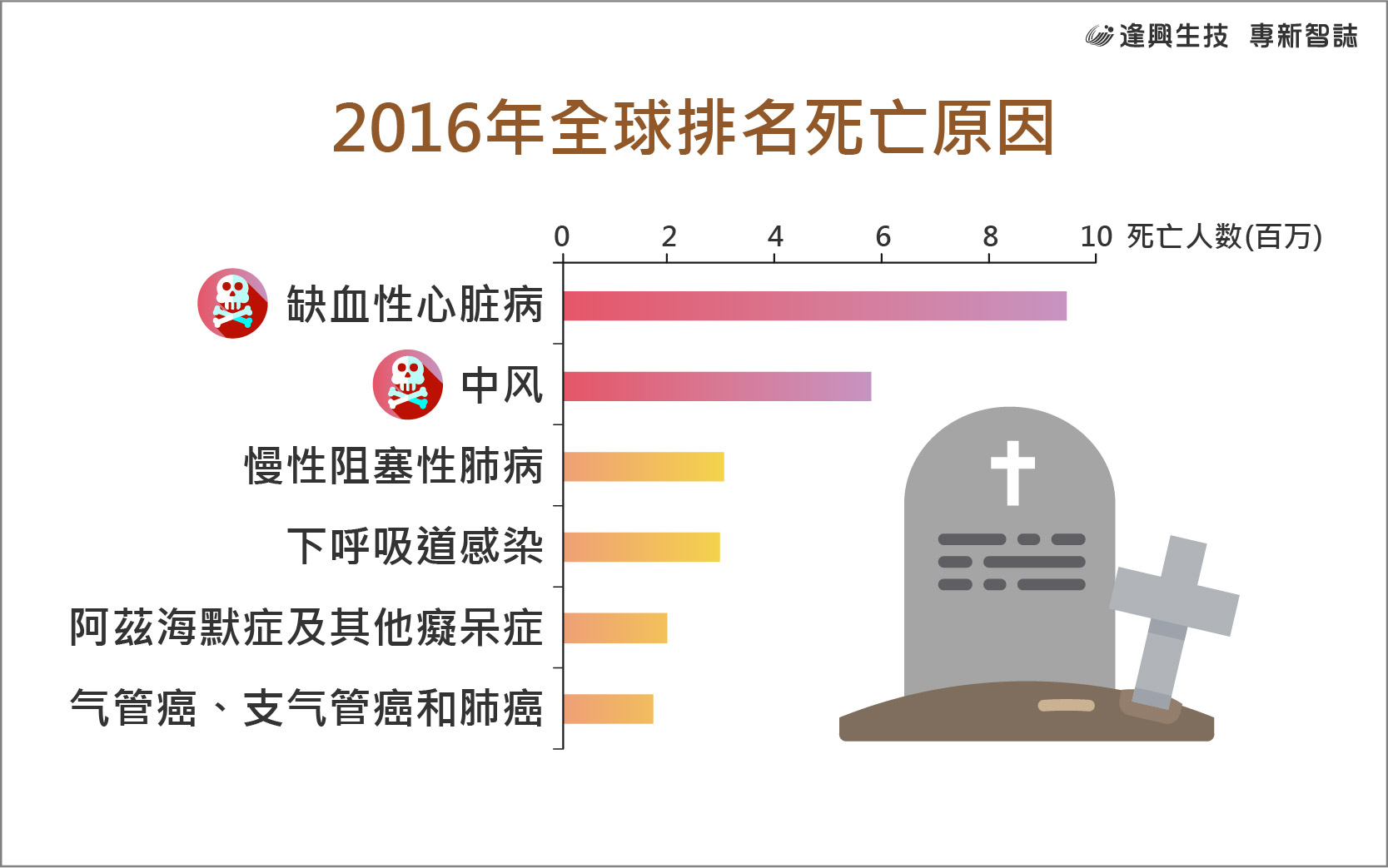 vol.003 專新智誌-簡_2016年全球排名死亡原因