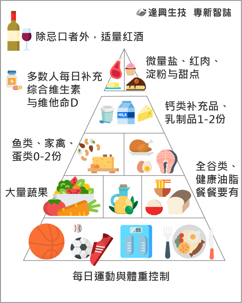 vol.003 專新智誌-簡_飲食金字塔