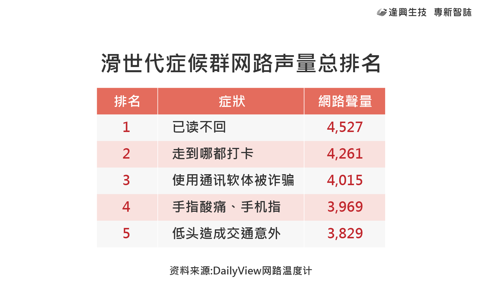 vol.004 專新智誌-簡(jiǎn)_2-滑世代癥候群網(wǎng)路聲量總排名