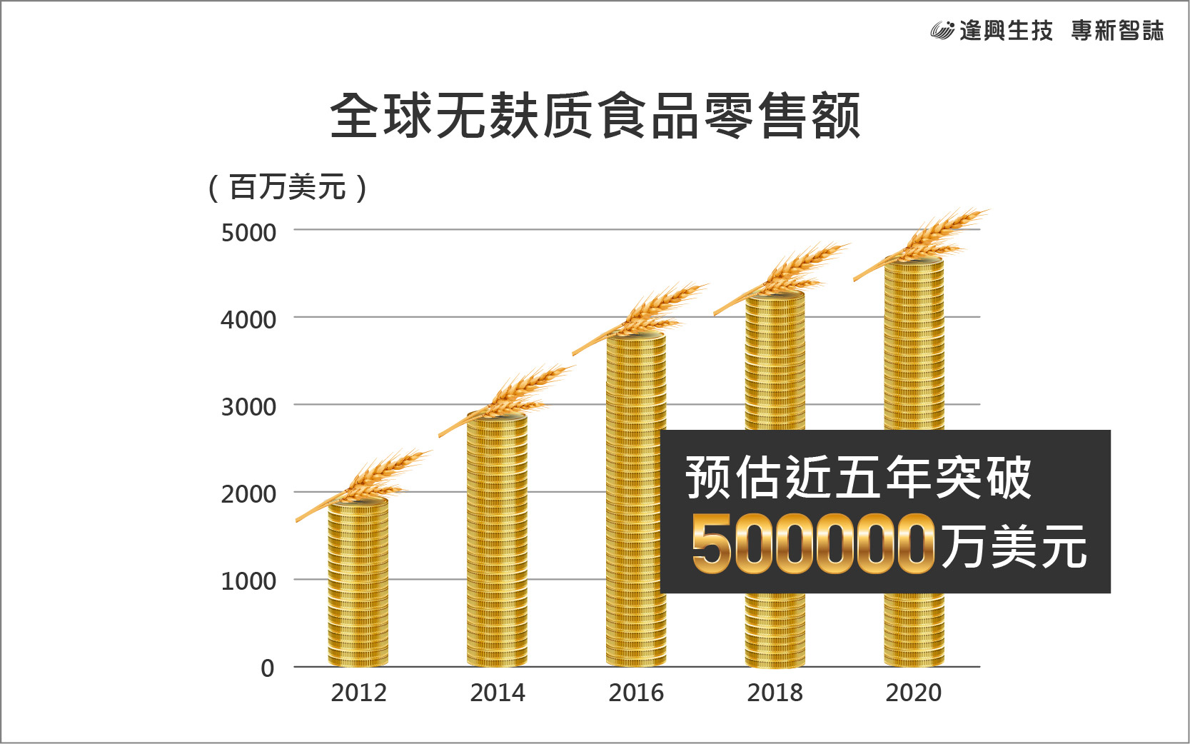 vol5全球無麩質(zhì)食品零售額