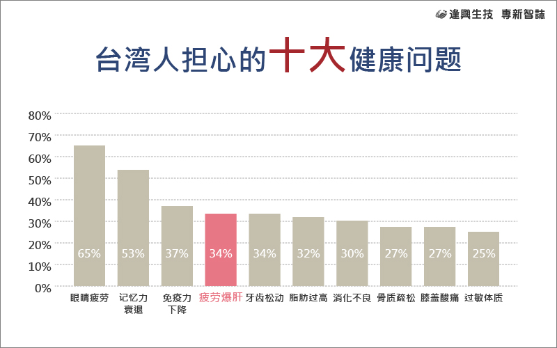 vol.011 專新智誌_6-臺(tái)灣人擔(dān)心的十大健康問(wèn)題_簡(jiǎn)中