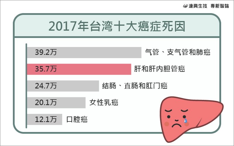 vol.011 專新智誌_1-2017年全國(guó)十大癌癥死因_簡(jiǎn)中